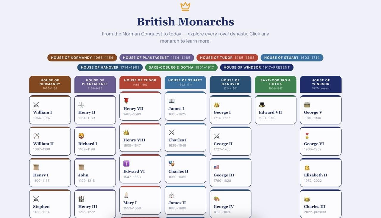 British Monarchs visual study guide